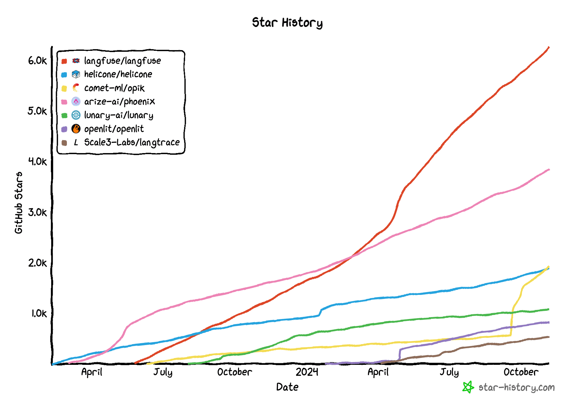 Langfuse is the #1 most used open source LLMOps tool